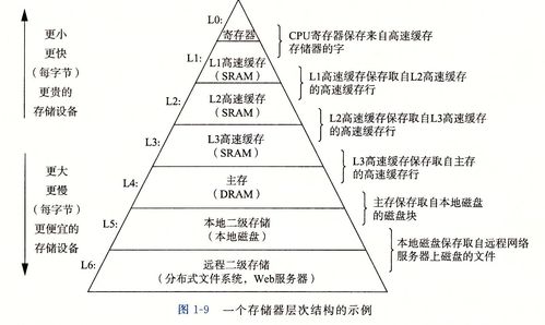深入理解計算機系統(tǒng)讀書筆記 第一章 計算機系統(tǒng)漫游