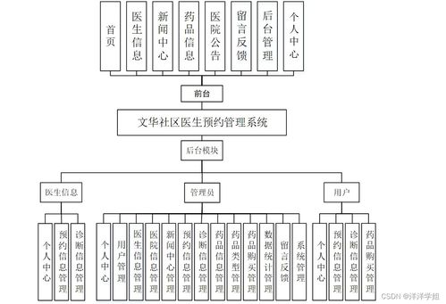 計算機畢業(yè)設(shè)計springboot文華社區(qū)醫(yī)生預(yù)約管理系統(tǒng)的設(shè)計與實現(xiàn)1oi159