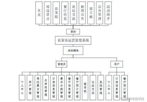 SpringBoot農(nóng)家樂運營管理系統(tǒng)的設(shè)計與實現(xiàn)——以計算機系統(tǒng)服務(wù)視角解析項目emw579